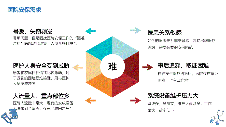 医院智慧安全防控一体化服务平台整体建设方案_第3页