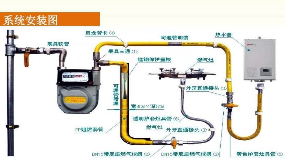 燃气安全知识培训课件（45页）_第5页