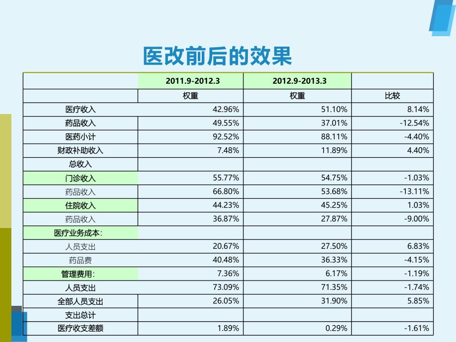 医院绩效管理-现代化医院内部绩效管理及价值分析_第4页