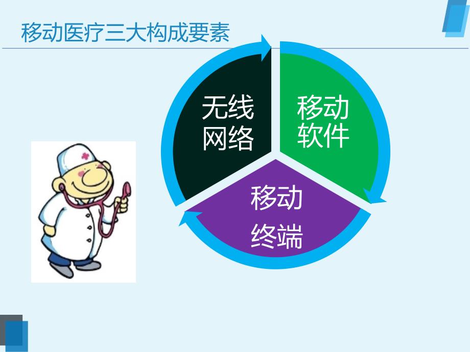 移动医疗应用整体解决方案_第2页