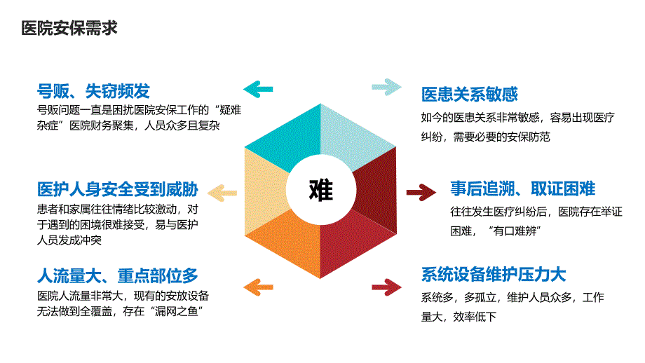 智慧医院 医院智慧安防整体建设方案V4_第2页