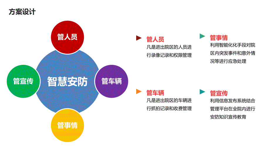 智慧医院 医院智慧安防整体建设方案V4_第4页