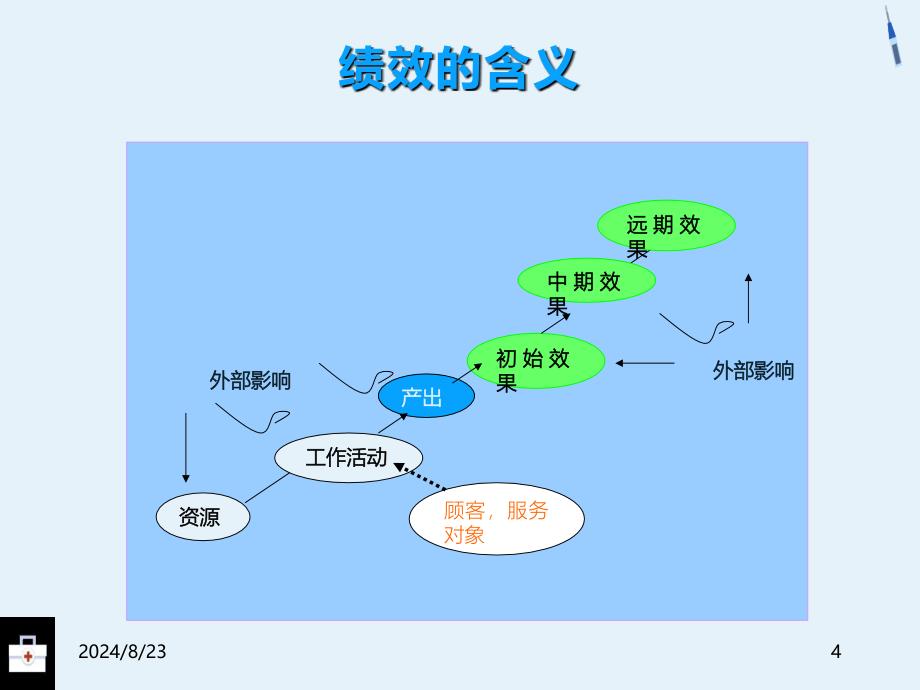 医院内部控制-医院绩效管理_第4页