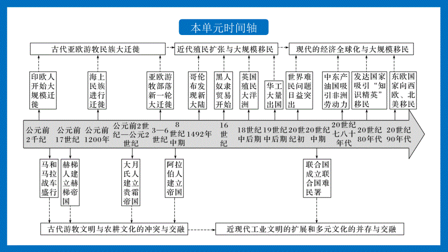 同步课件2：近代殖民活动和人口的跨地域转移_第3页