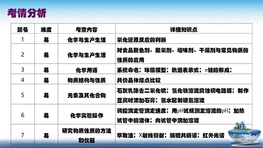 2025年高考化学一轮复习备考策略讲座_第5页