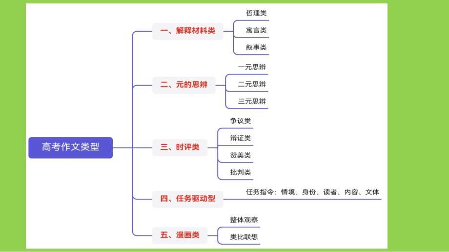 2025年高考语文作文命题类型及复习策略_第2页