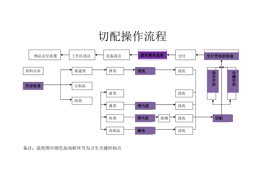 厨房切配操作流程图_第1页