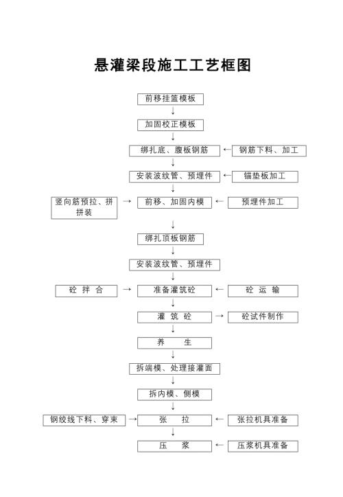 悬灌梁段施工工艺框图