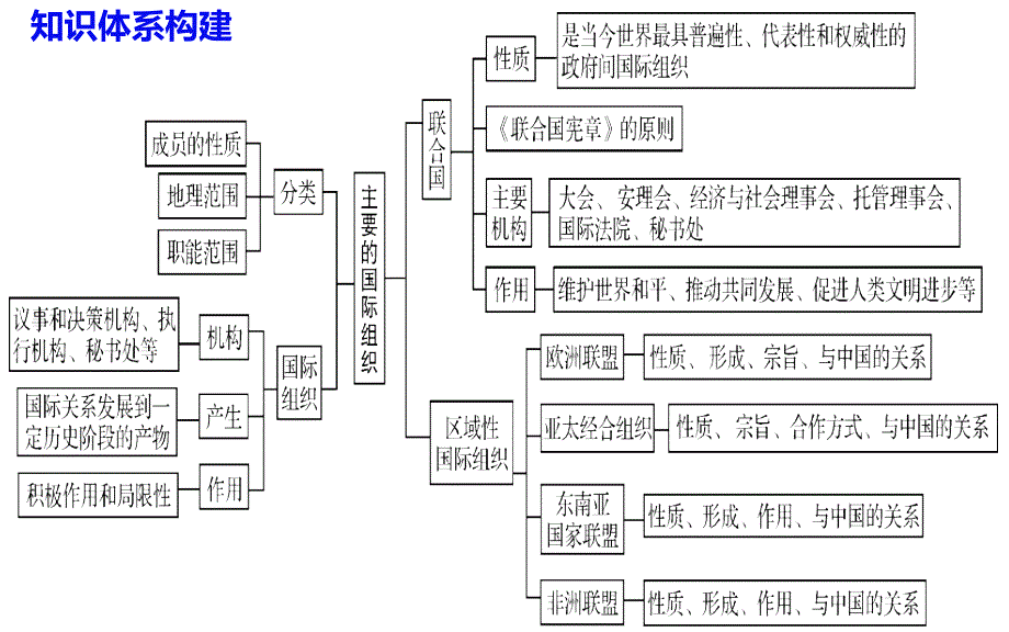 第八课+主要的国际组织课件-2025届高考政治一轮复习统编版选择性必修一当代国际政治与经济_第3页