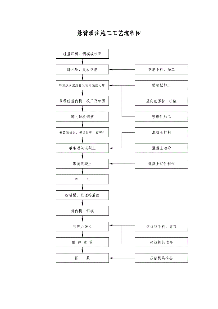 悬臂灌注施工工艺流程图_第1页