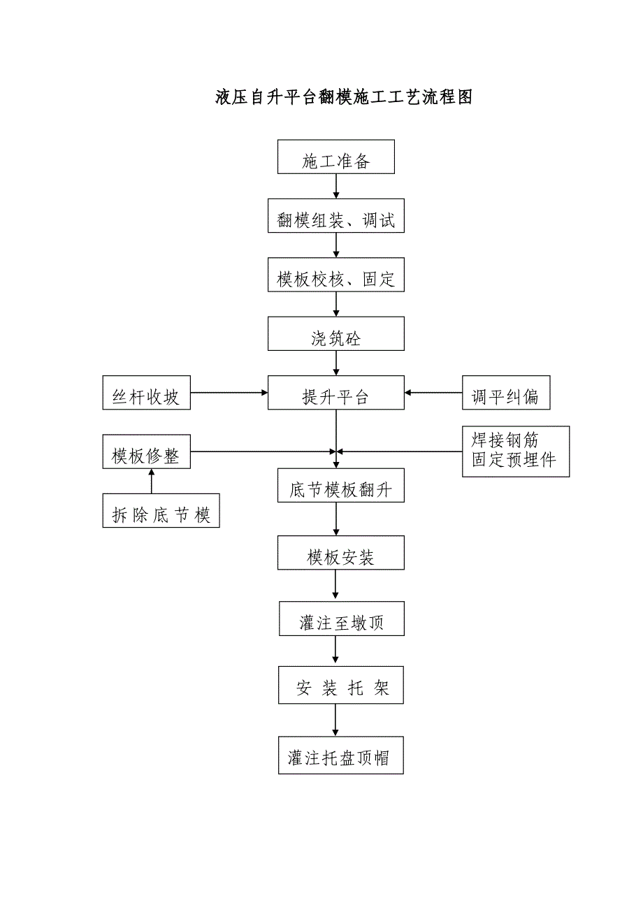 液压自升平台翻模施工工艺流程图_第1页