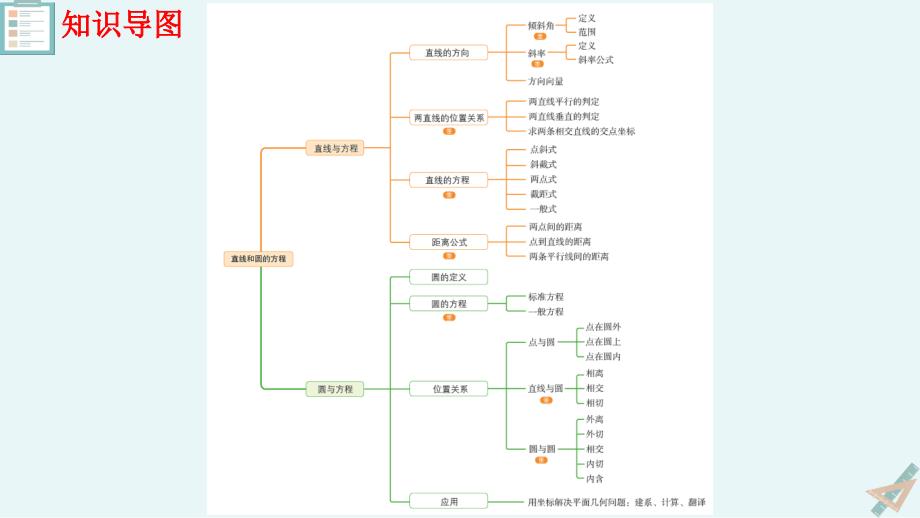 直线和圆的方程单元复习课件高二数学同步备课系列（人教A版2019选择性必修第一册）_第3页