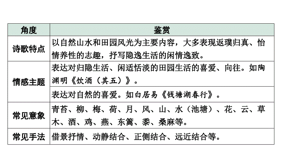 2024成都中考语文二轮专题备考 山水田园古代诗歌训练(课件)_第2页