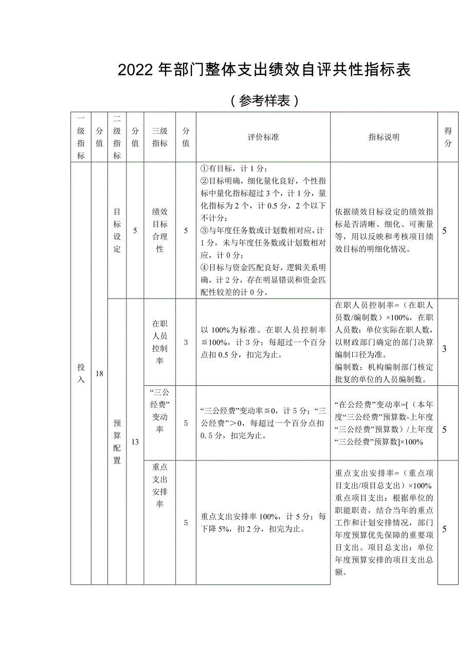 部门整体支出绩效自评共性指标表_第1页