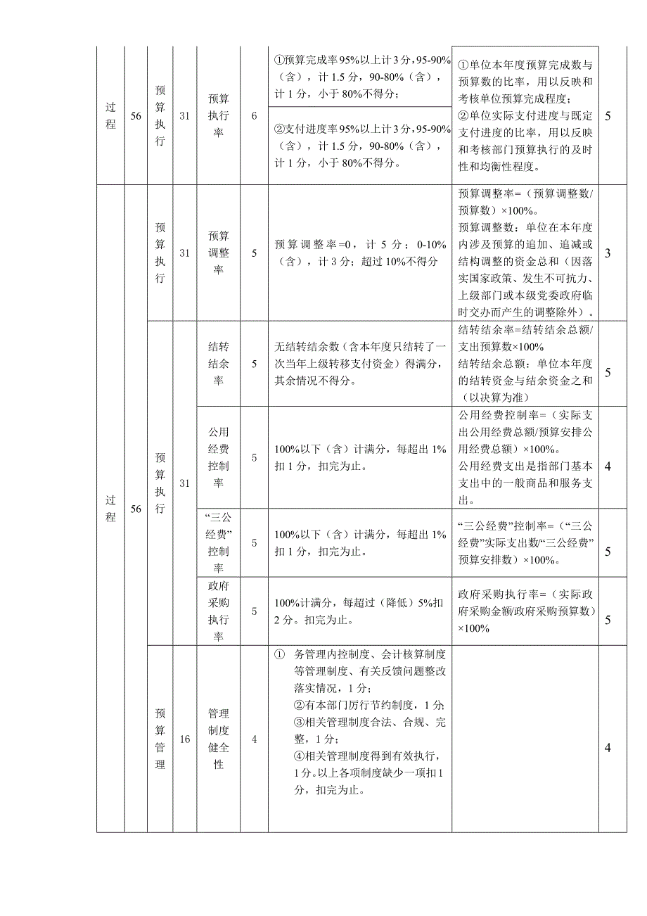 部门整体支出绩效自评共性指标表_第2页