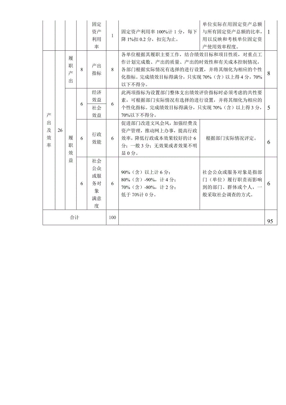 部门整体支出绩效自评共性指标表_第4页