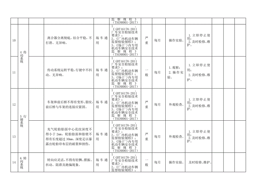 特种设备隐患排查治理指南-现场管理-场（厂）内专用机动车辆_第3页