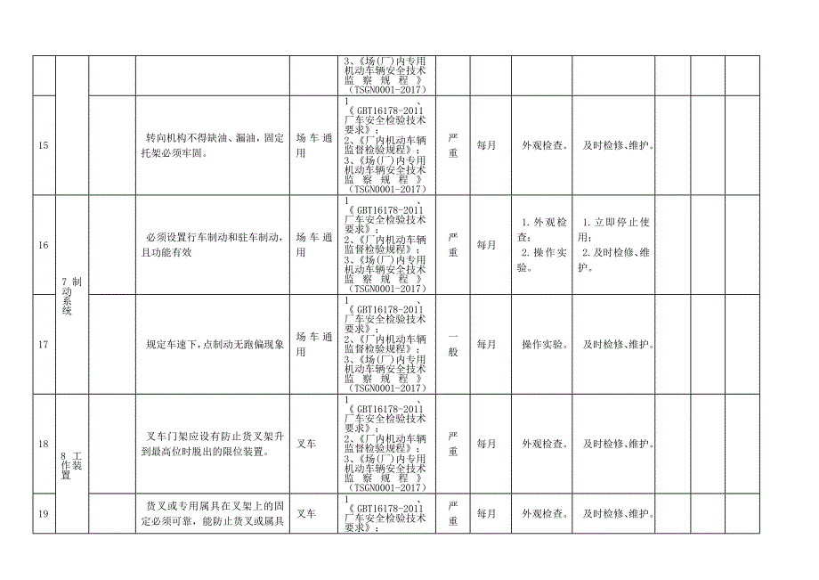 特种设备隐患排查治理指南-现场管理-场（厂）内专用机动车辆_第4页