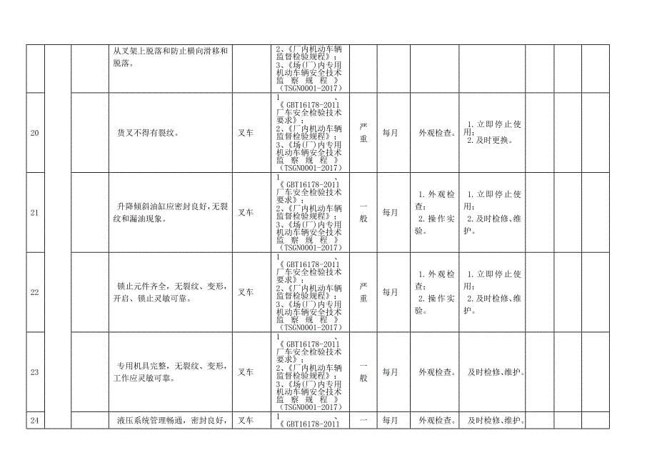 特种设备隐患排查治理指南-现场管理-场（厂）内专用机动车辆_第5页