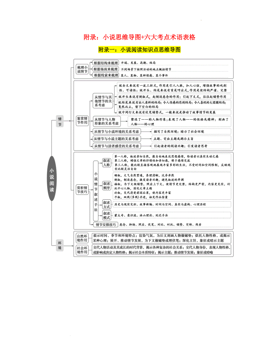 （精品 ）小说阅读（思维导图+六大考点术语表格整理）_第1页