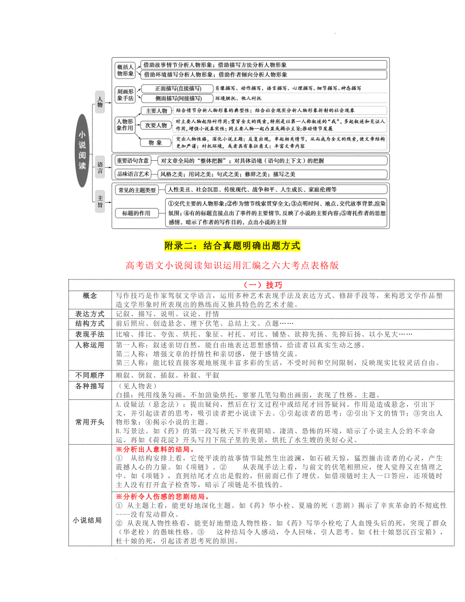 （精品 ）小说阅读（思维导图+六大考点术语表格整理）_第2页