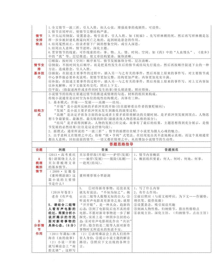 （精品 ）小说阅读（思维导图+六大考点术语表格整理）_第5页