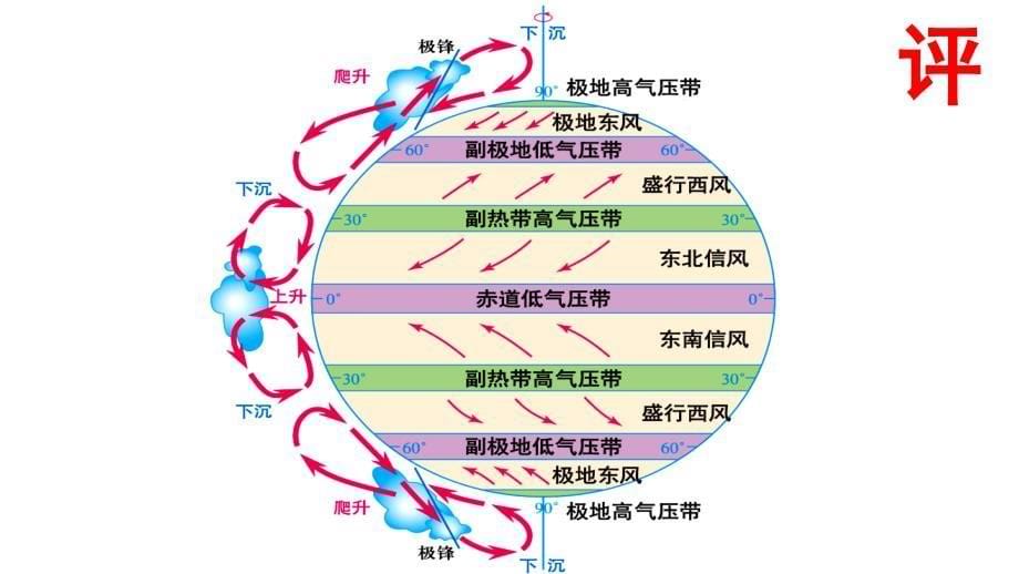 3.3.2 风带对气候的影响(2)课件高二地理人教版（2019）选择性必修1_第5页