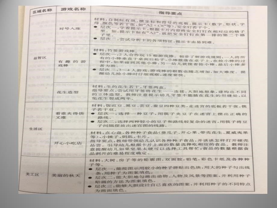 区域游戏指导的有效性-教师培训课件_第5页