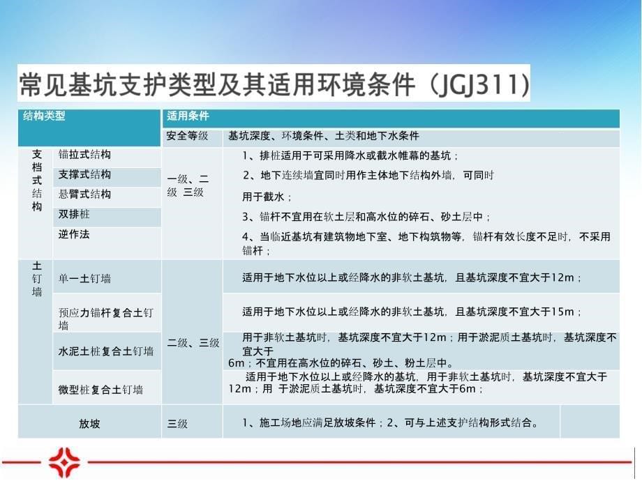 基坑知识标准化规定_第5页