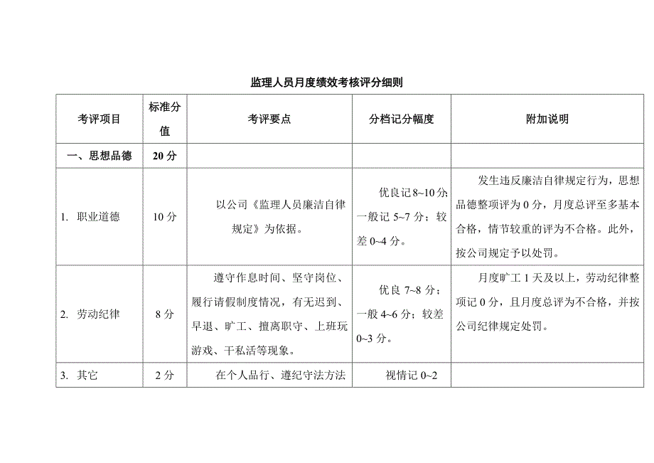 监理人员月度绩效考核评分细则_第1页