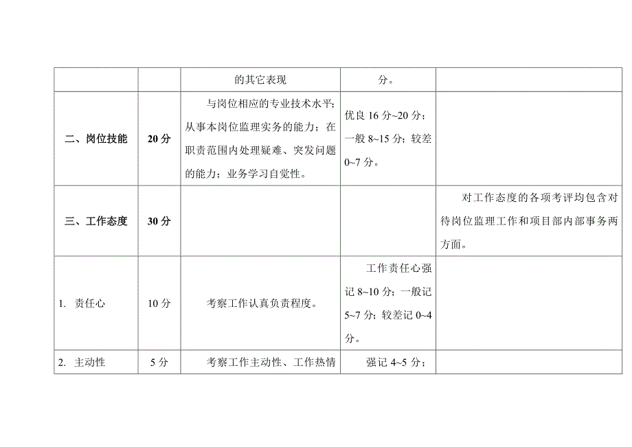 监理人员月度绩效考核评分细则_第2页