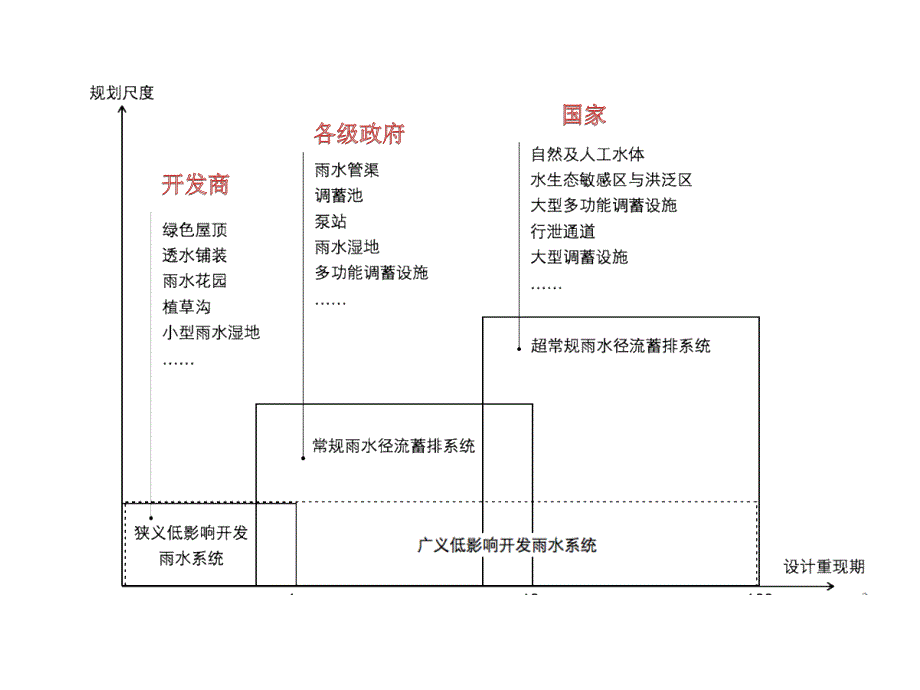 海绵城市简介及设施落地分析_第3页