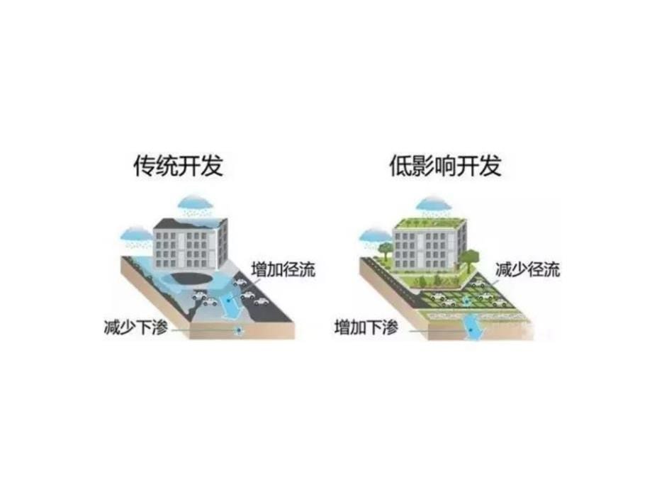 海绵城市简介及设施落地分析_第5页