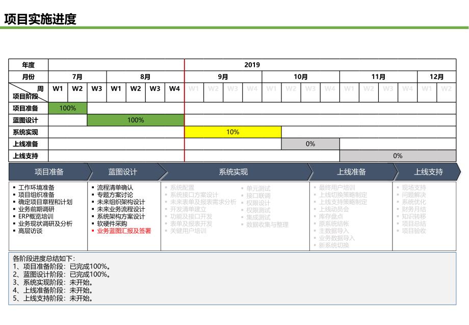 医疗器械行业SAP业务蓝图解决方案_第4页