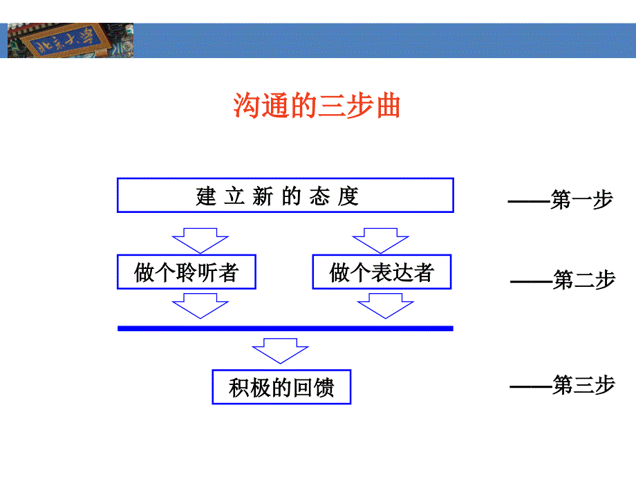 沟通的艺术 成功家庭教育课件_第4页