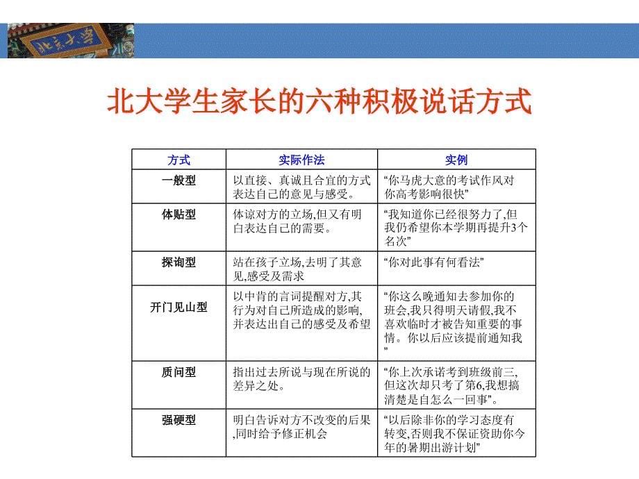 沟通的艺术 成功家庭教育课件_第5页