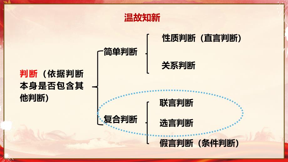 5.3 正确运用复合判断 课件-2022-2023学年高中政治统编版选择性必修三逻辑与思维_第2页