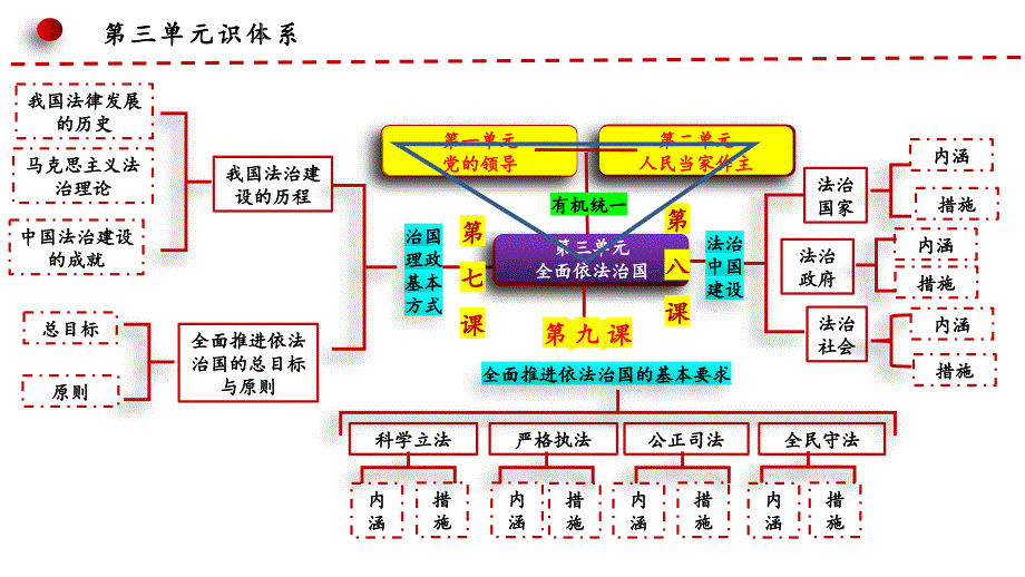 第三单元 全面依法治国 复习课件-2022-2023学年高中政治统编版必修三政治与法治_第3页