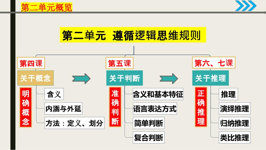 6.1 推理与演绎推理概述 课件-2022-2023学年高中政治统编版选择性必修三逻辑与思维(1)_第1页