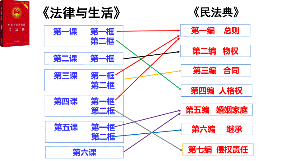 1.1认真对待民事权利与义务 课件-2022-2023学年高中政治统编版选择性必修二法律与生活_第4页