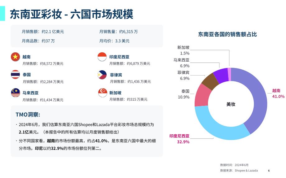 2024东南亚彩妆行业电商市场研究分析报告_第4页