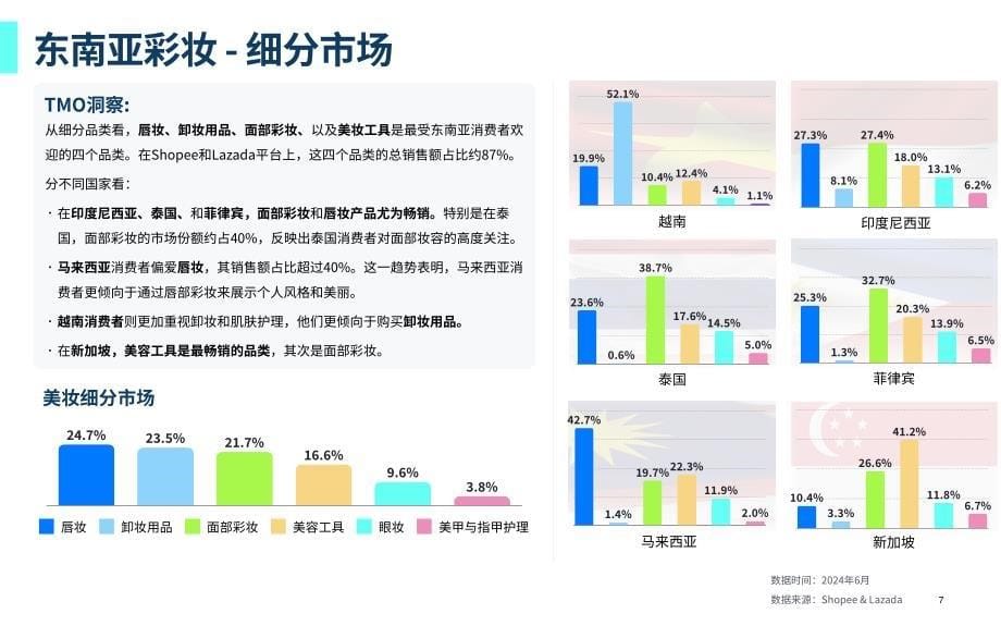 2024东南亚彩妆行业电商市场研究分析报告_第5页