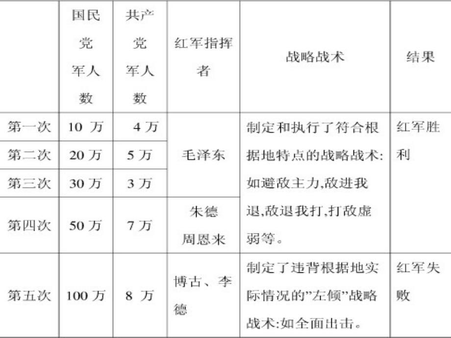 弘扬长征精神 争做文明学生 主题班会_第2页