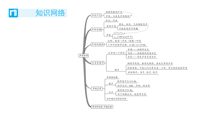 [初++中物理第三章声的世界+章末整理与复习+课件+物理教科版八年级上册_第2页