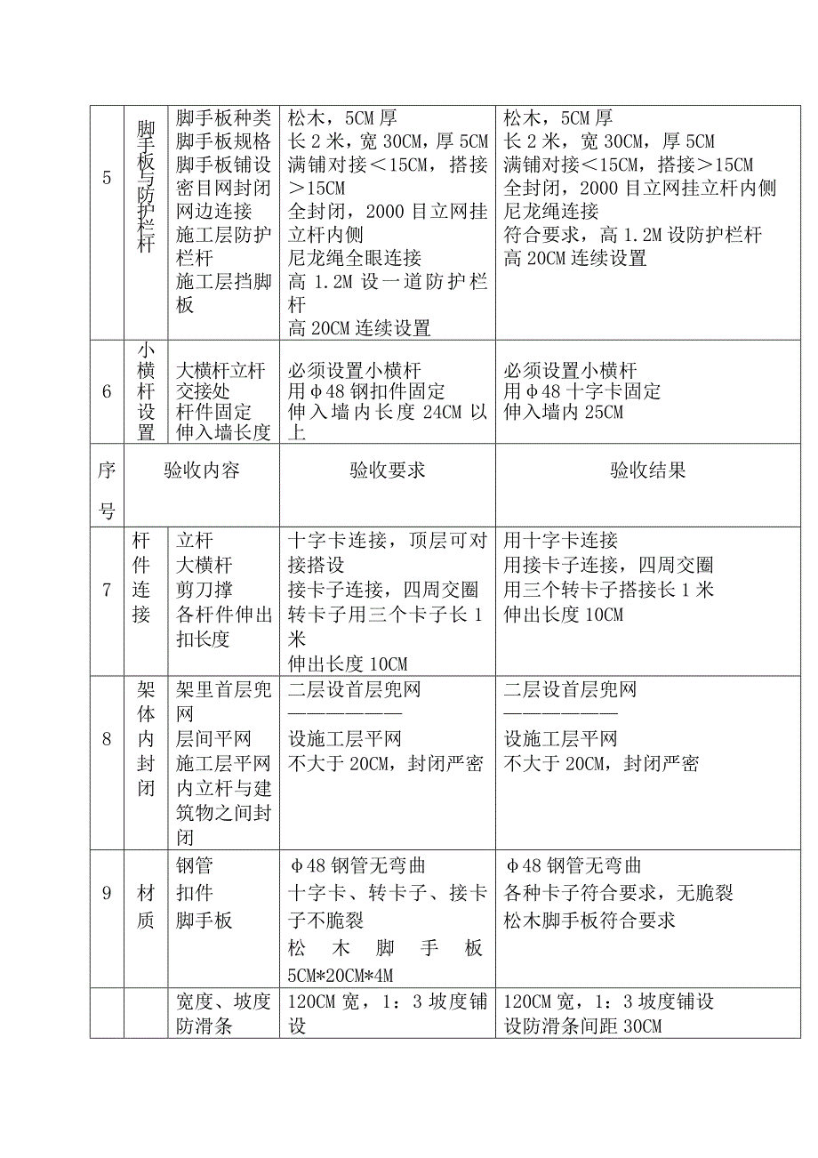 建筑施工落地式脚手架验收记录_第2页