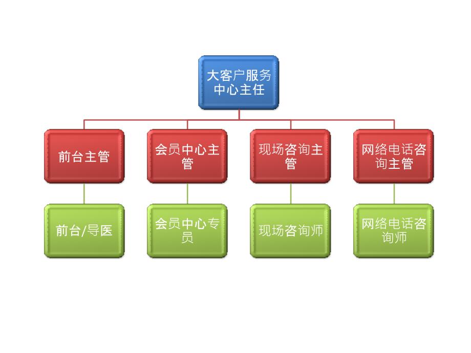 医美整形机构组织架构完整图_第3页