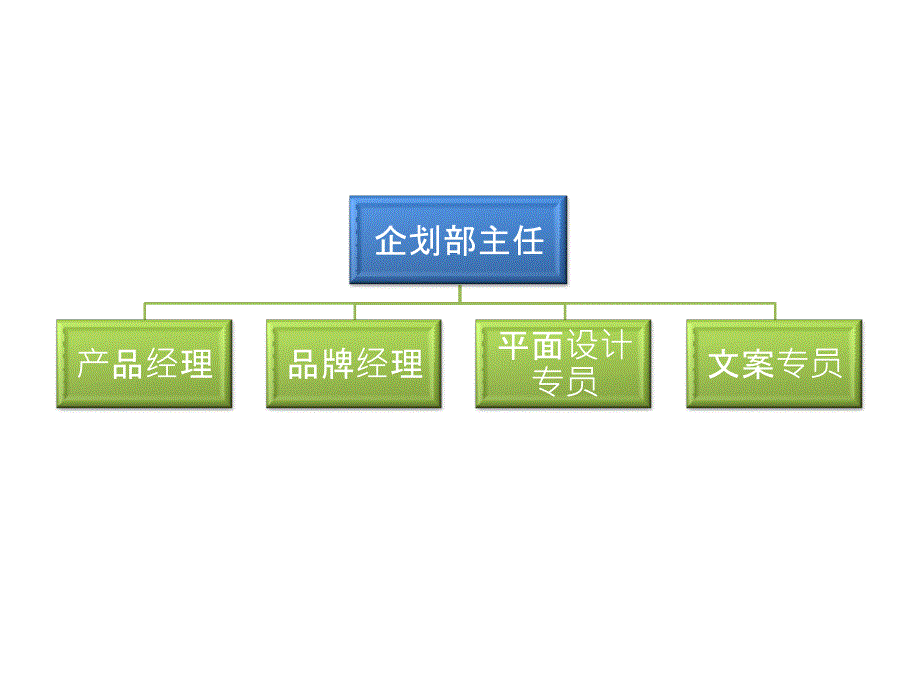 医美整形机构组织架构完整图_第4页