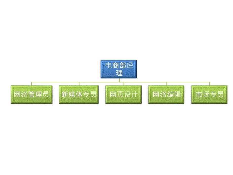 医美整形机构组织架构完整图_第5页