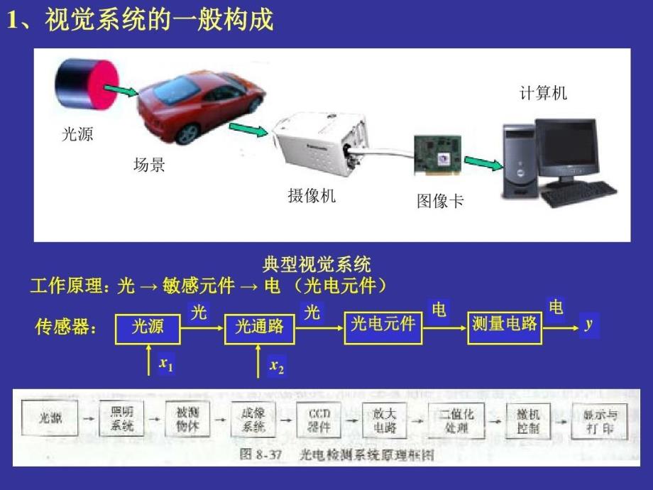 视觉检测及其应用共41页_第3页