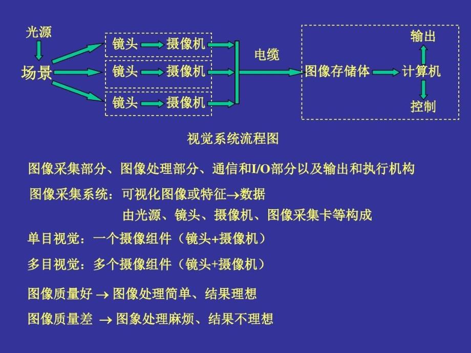 视觉检测及其应用共41页_第4页